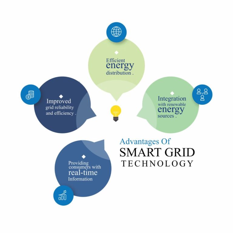 Smart Grid Technology Advancements and the Future of Electricity Bills ...