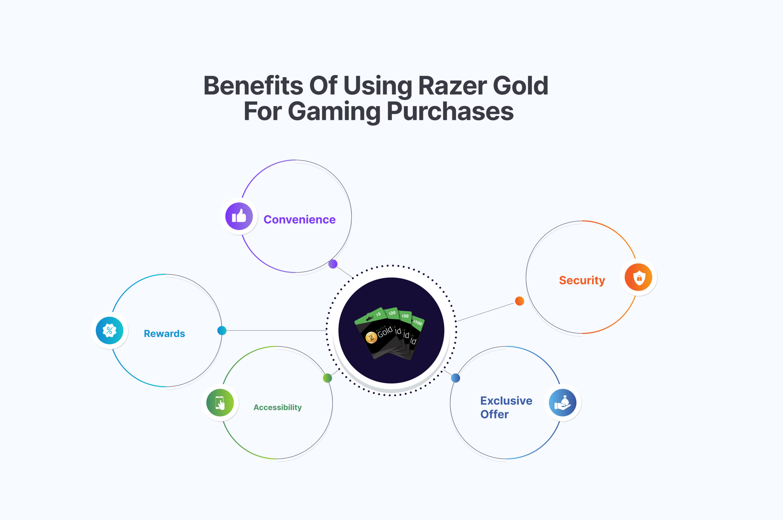 Benefits of using Razer Gold for gaming purchases