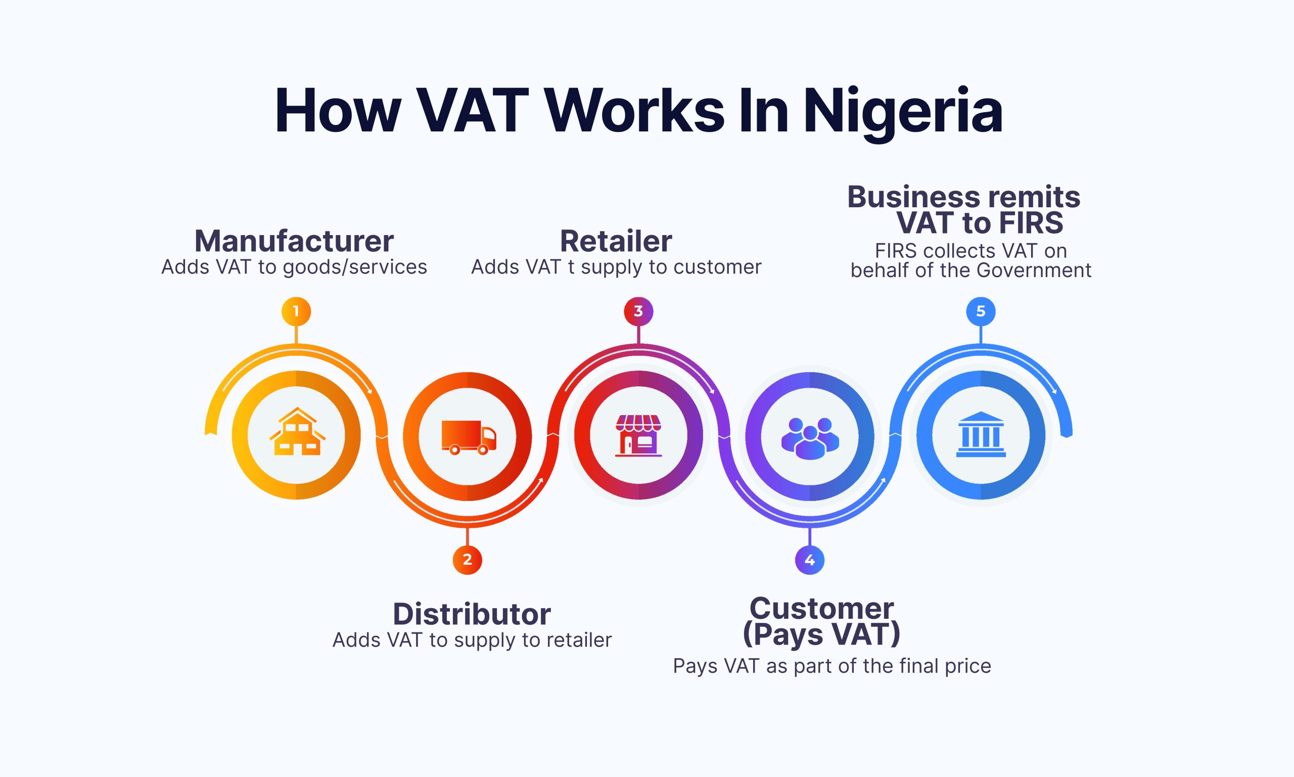 Value added tax in nigeria