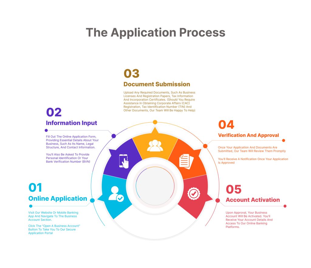 The-Application-Process-1-scaled