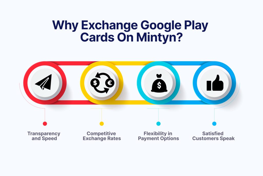 Why-Exchange-Google-Play-Cards-on-Mintyn_-2048x1371