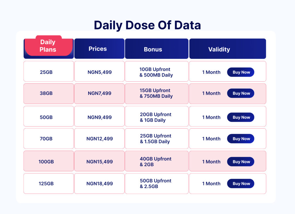 Spectranet’s Daily Dose of Data is designed to keep your data worries at bay. You can enjoy these data allowance at an incredibly affordable price.