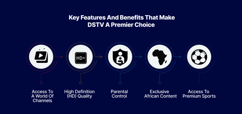 Key-Features-and-Benefits-That-Make-DSTV-a-Premier-Choice--1024x484