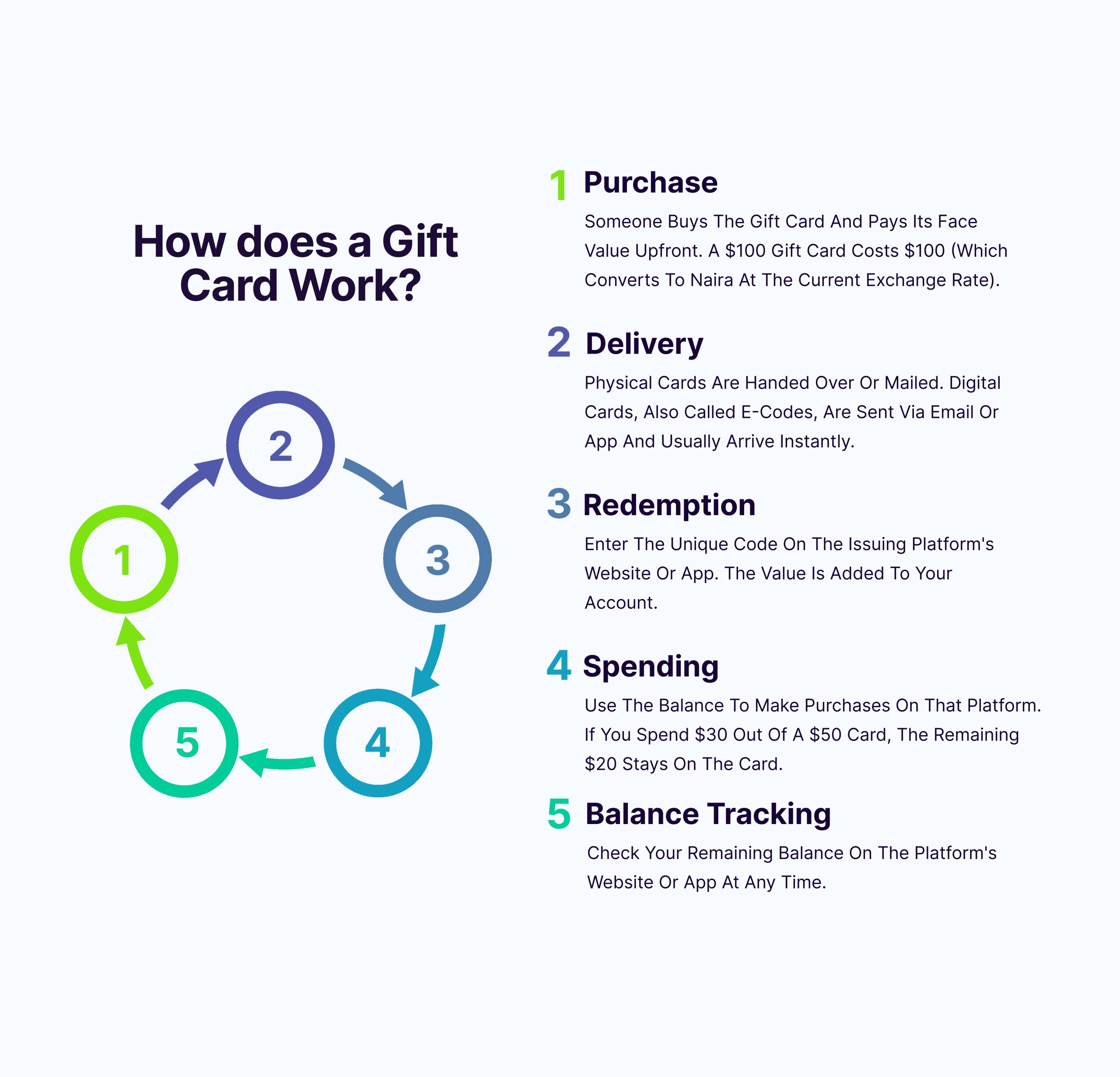 how gift cards work step by step in nigeria