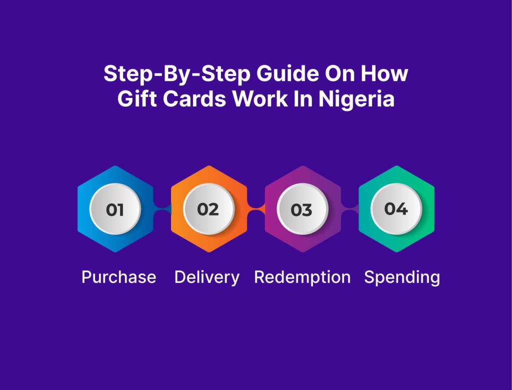 Step-by-step on how gift cards work in Nigeria
