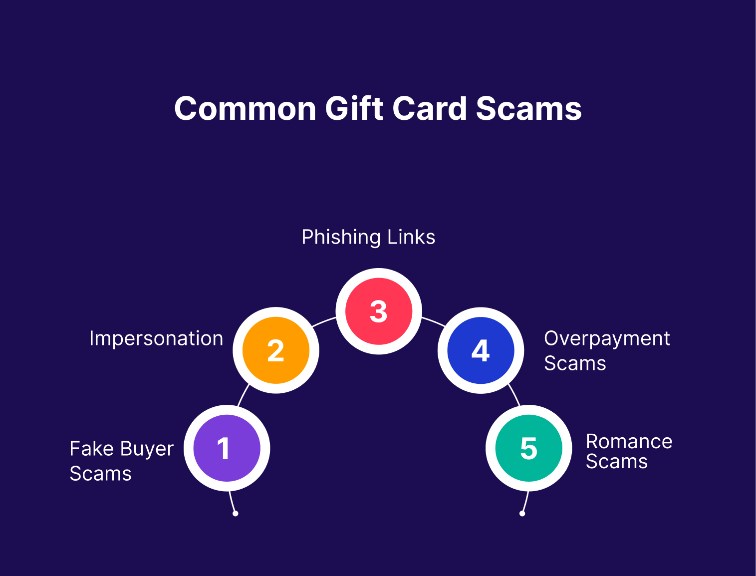 Common gift card scams